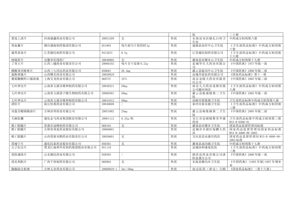 表1不合格药品_第3页