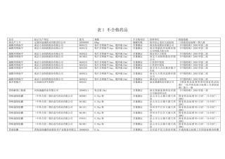 表1不合格药品