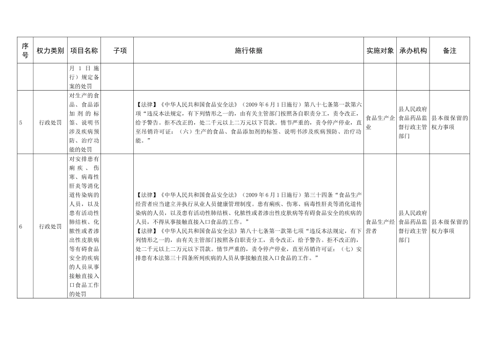 食品药品监督管理局权力清单_第2页