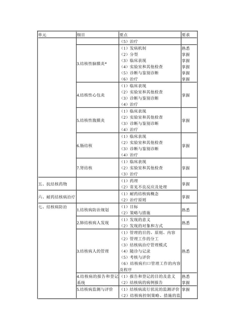 XXXX年结核病学主治医师专业知识考试大纲(专业代码311_第2页