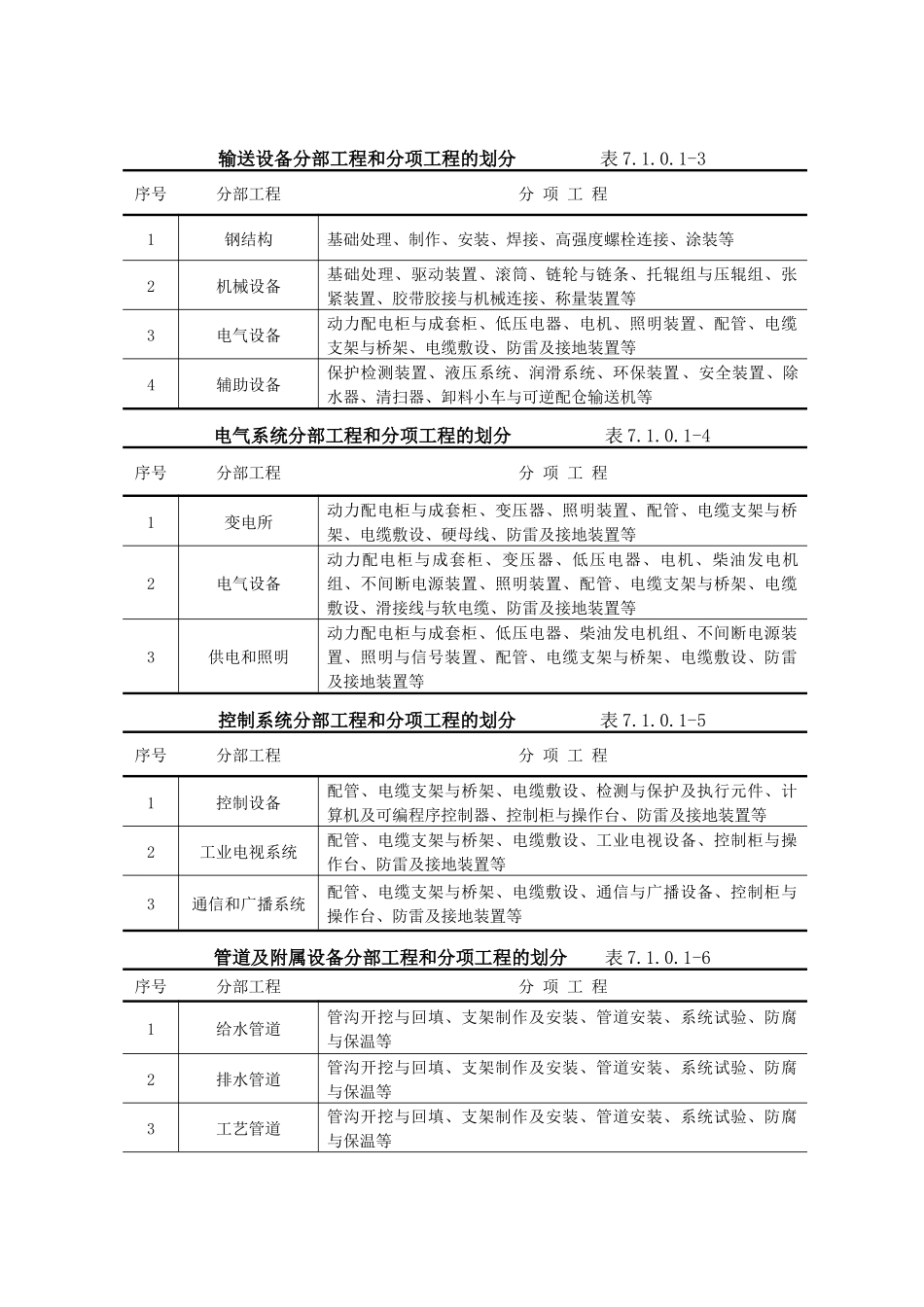 9第7篇 设备安装工程质量检验_第2页