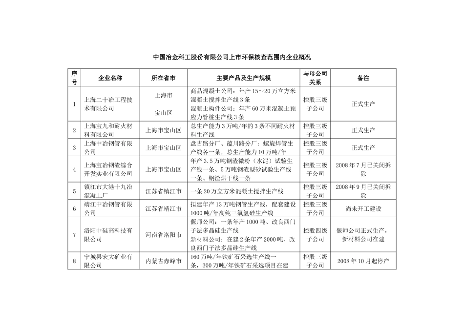 中国冶金科工股份有限公司上市环保核查范围内企业概况_第1页