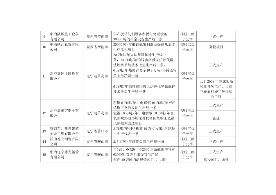 中国冶金科工股份有限公司上市环保核查范围内企业概况_第2页