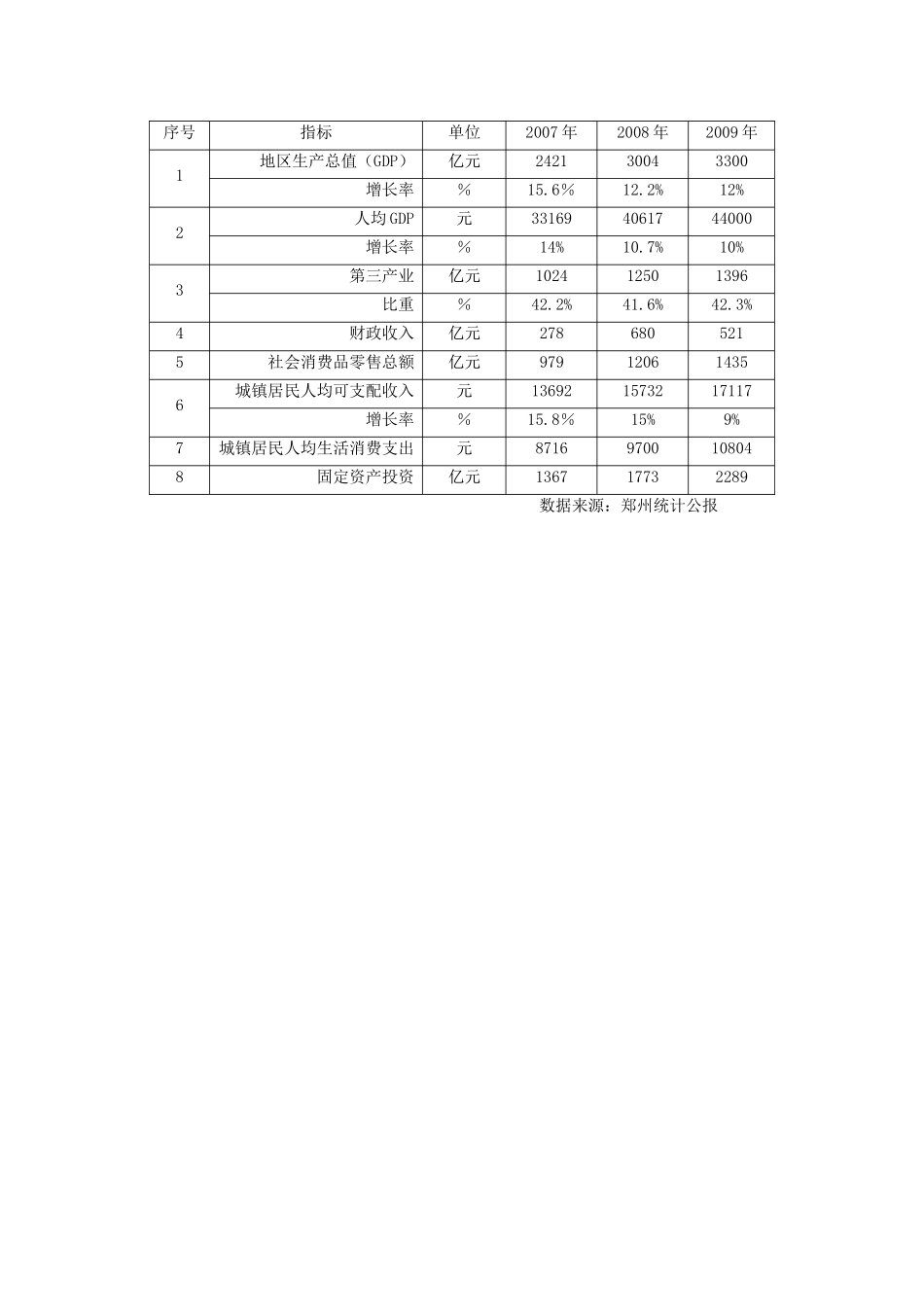 郑州市房地产市场报告_第3页