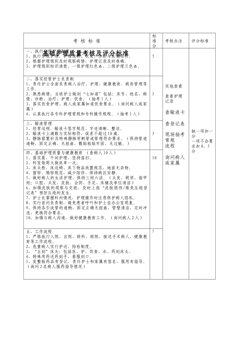 医疗质量考核及评分标准_第1页