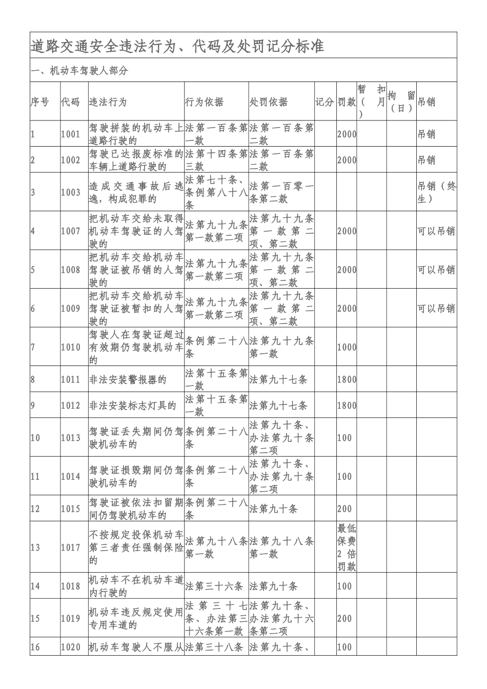 道路交通安全违法行为及处罚标准_第1页