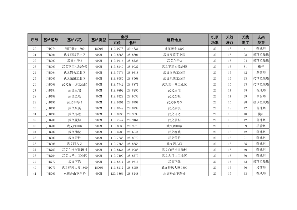 中国联通金华分公司浦江_第2页