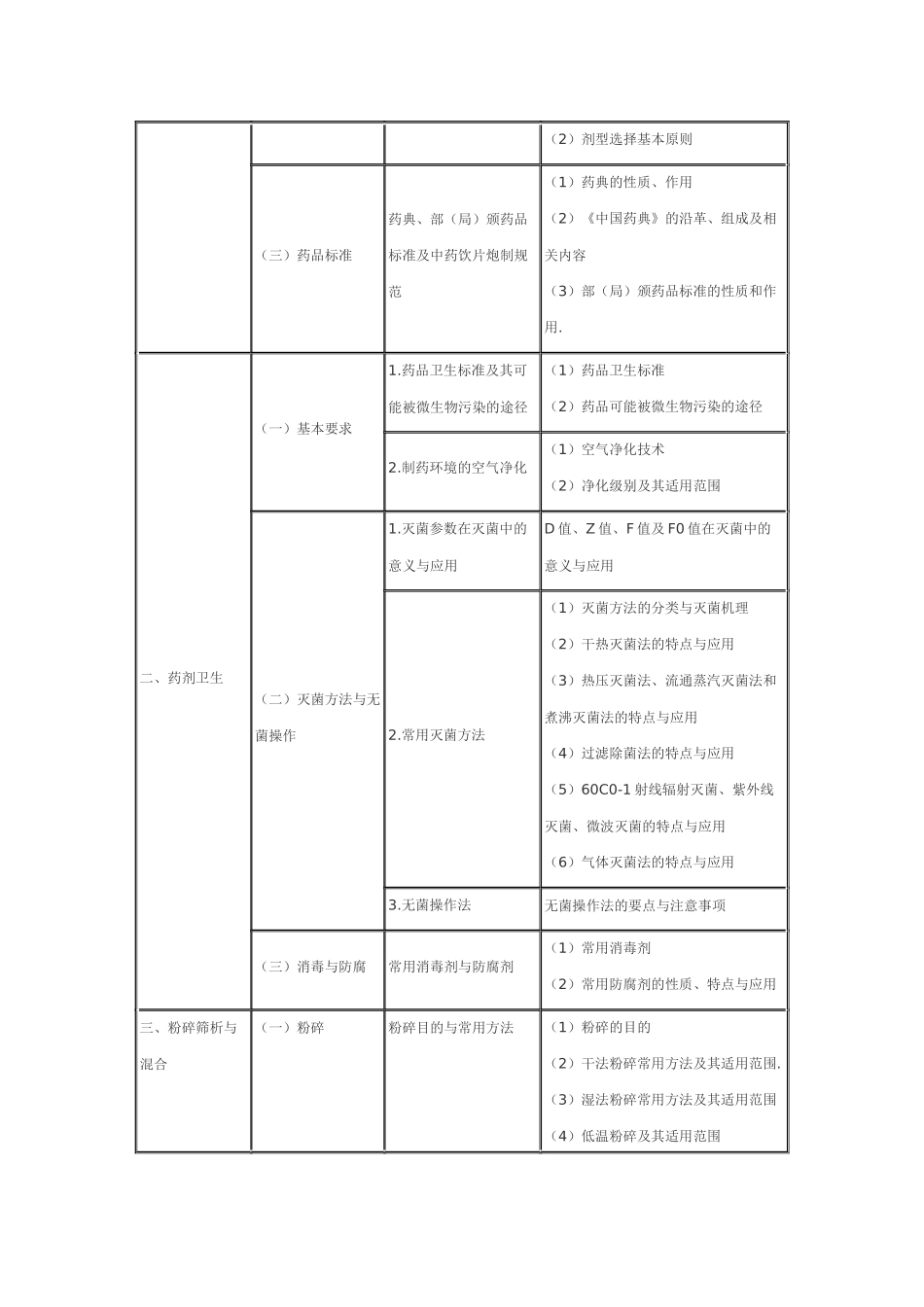 XX年执业药师考试大纲-中药药剂学_第2页