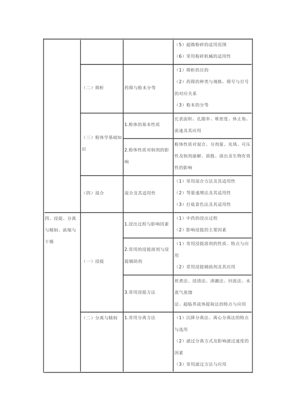 XX年执业药师考试大纲-中药药剂学_第3页