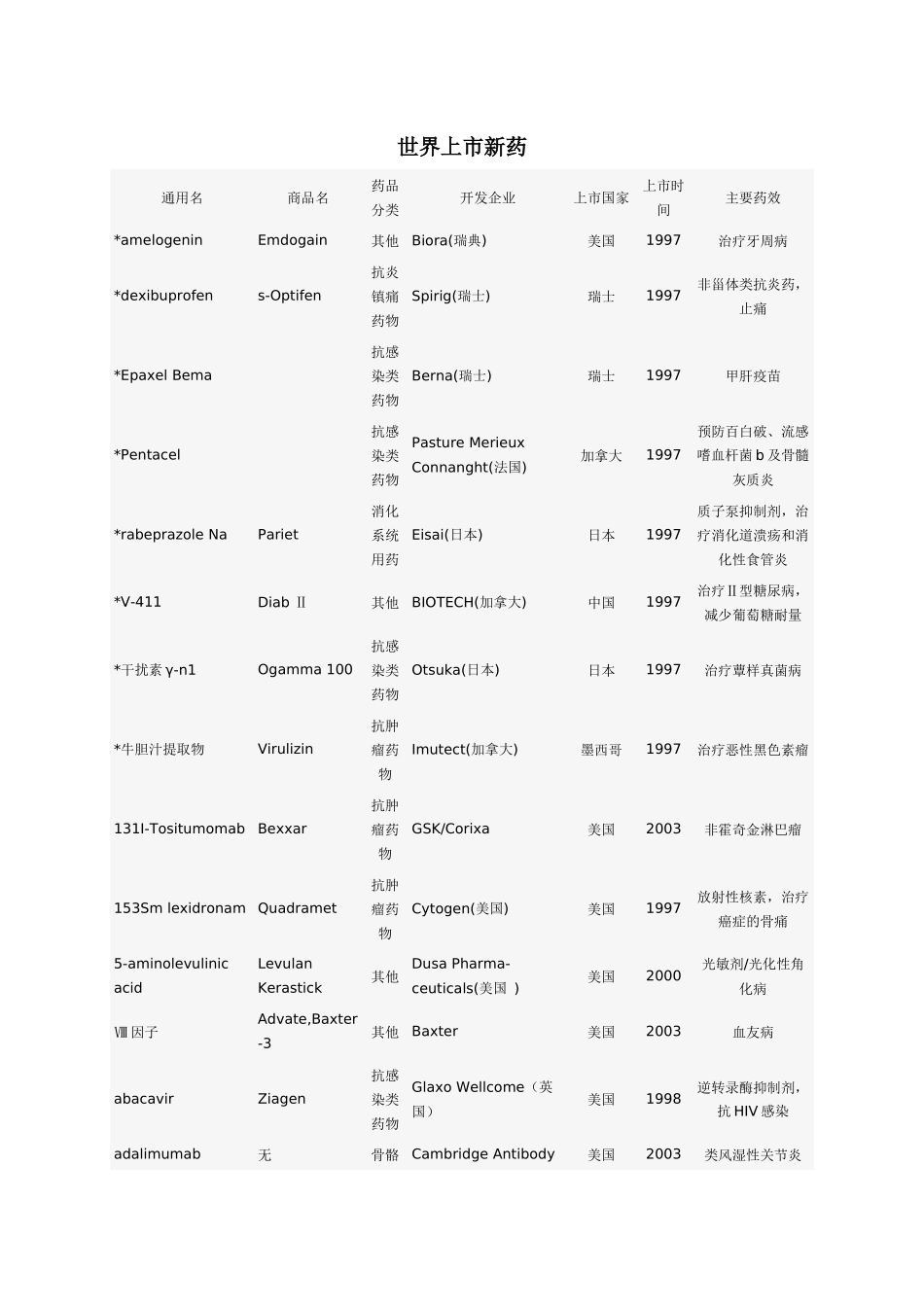诺贝尔学术资源网世界上市新药(1)_第1页