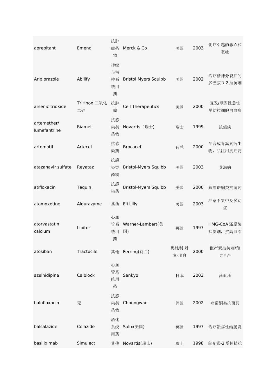 诺贝尔学术资源网世界上市新药(1)_第3页