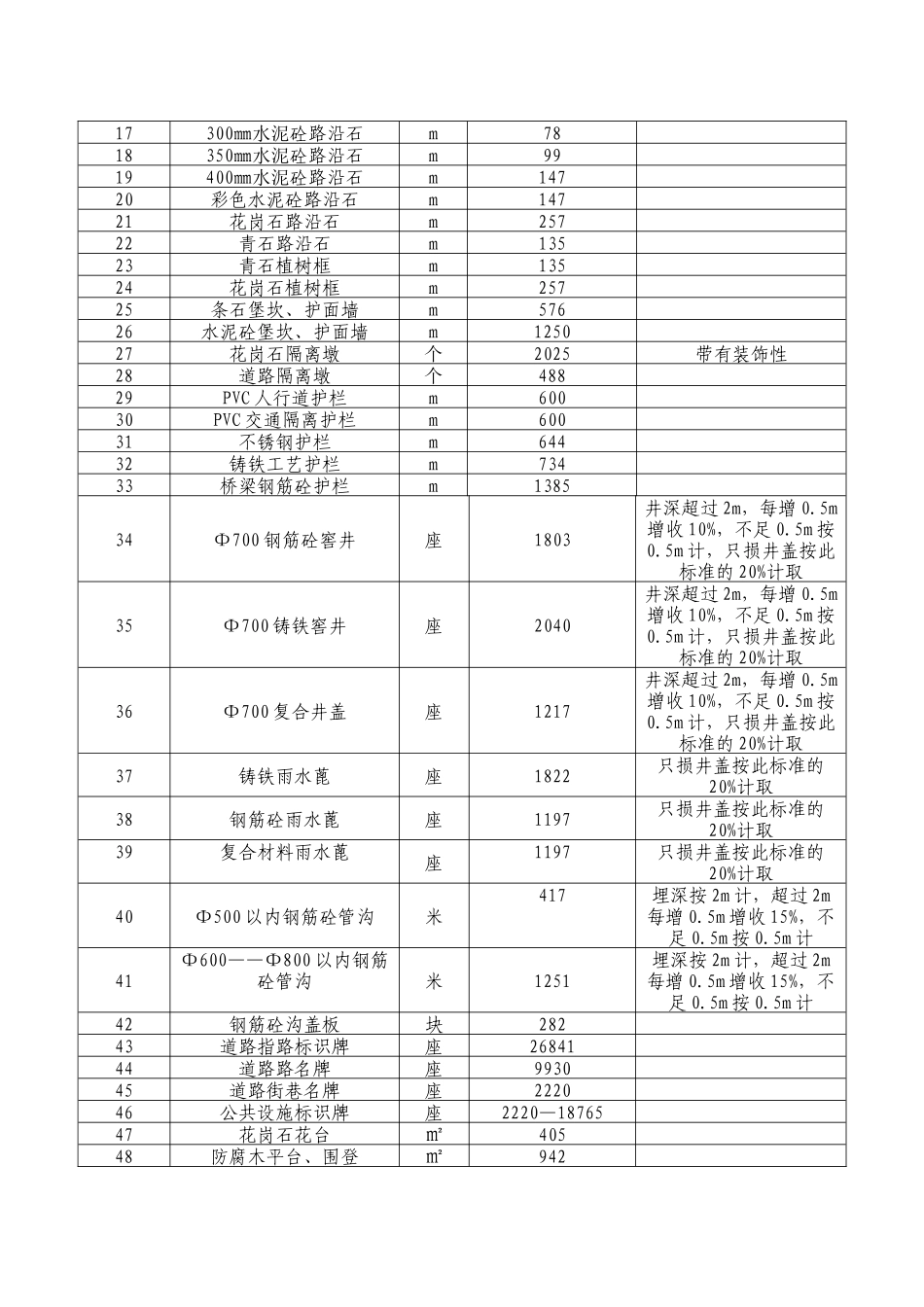 设施损坏赔偿标准-遂宁市城市道路占用挖掘及市政、园林、照_第2页