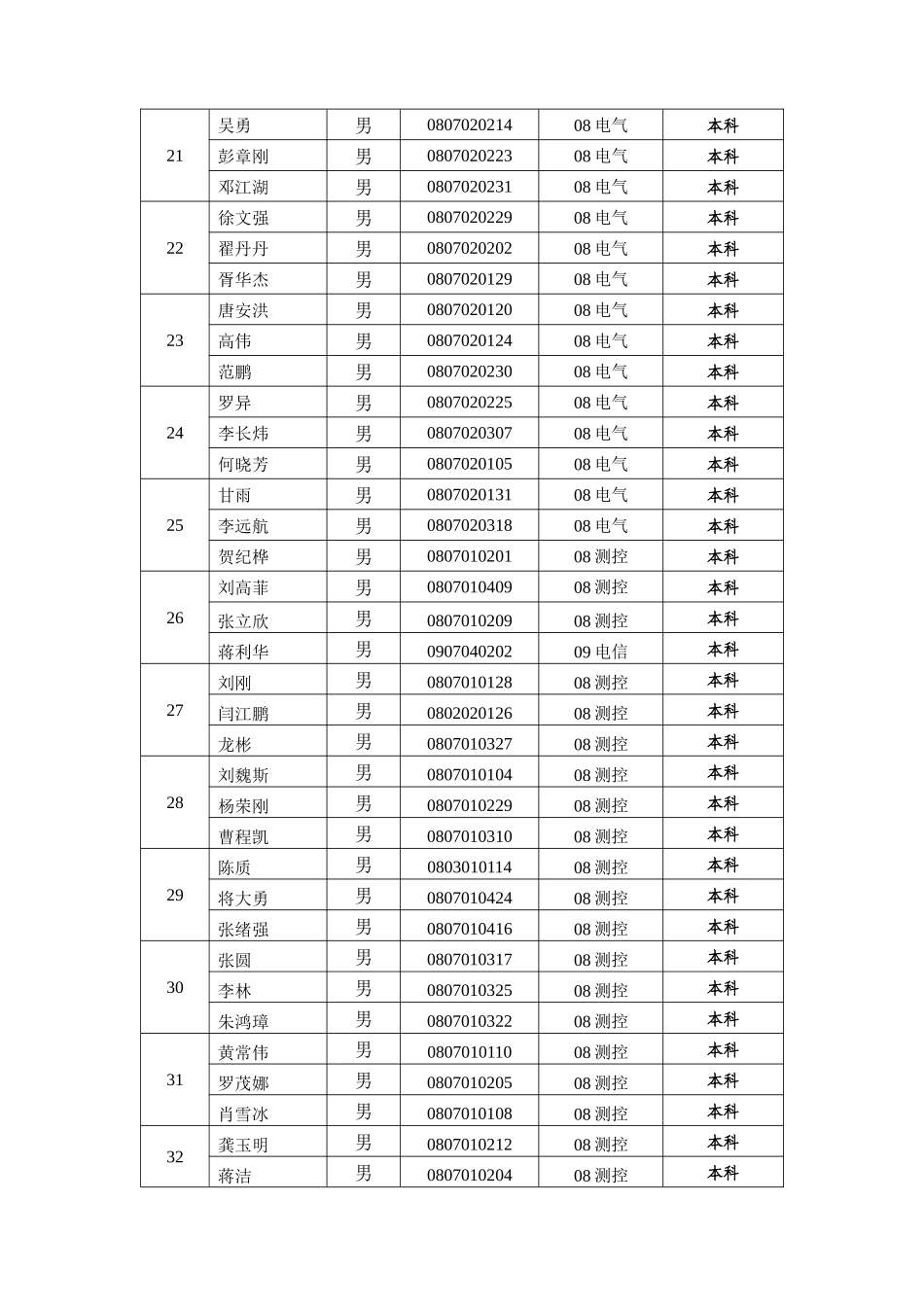 西南石油大学“TI”杯电子设计竞赛报名表_第3页