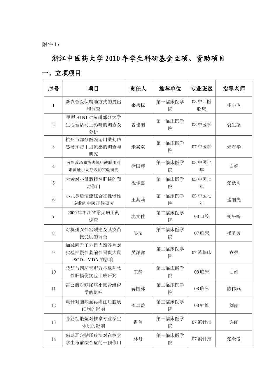 浙江中医药大学XXXX年学生科研基金立项、资助项目-共青_第1页