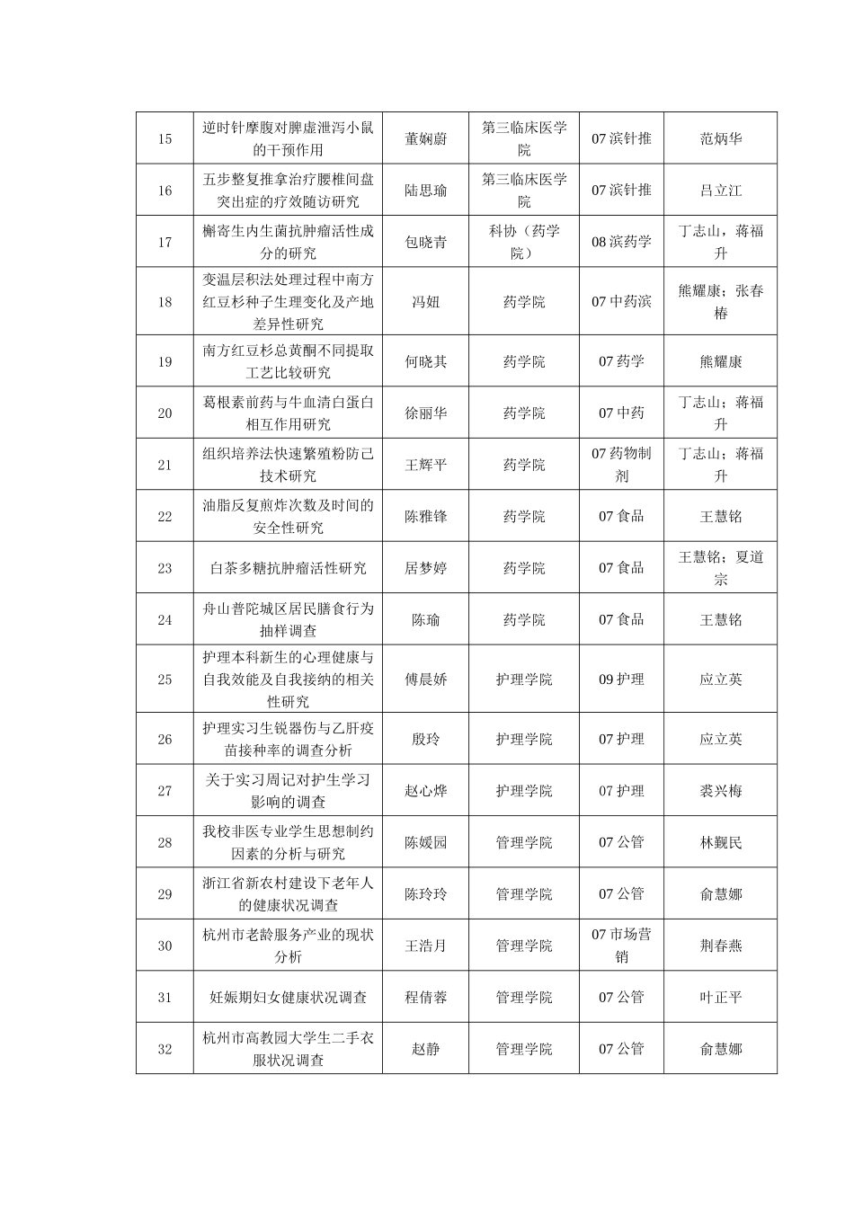浙江中医药大学XXXX年学生科研基金立项、资助项目-共青_第2页