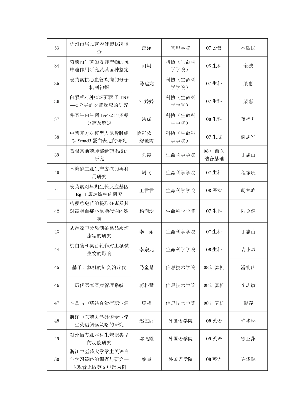 浙江中医药大学XXXX年学生科研基金立项、资助项目-共青_第3页
