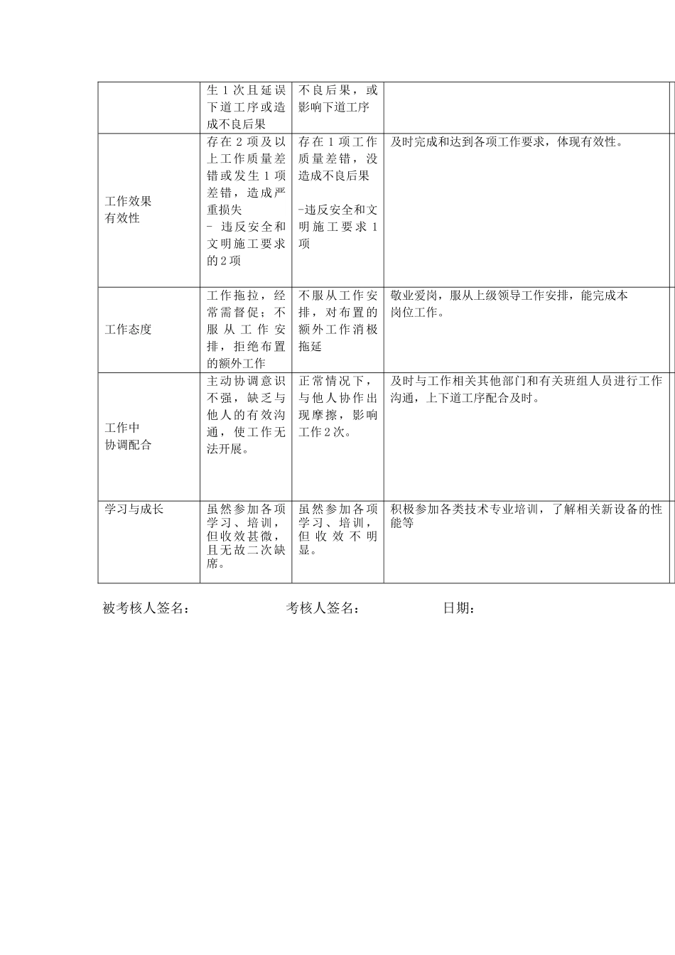 上海市电力公司沪北供电分公司线路运行专职行为规范考评表_第3页