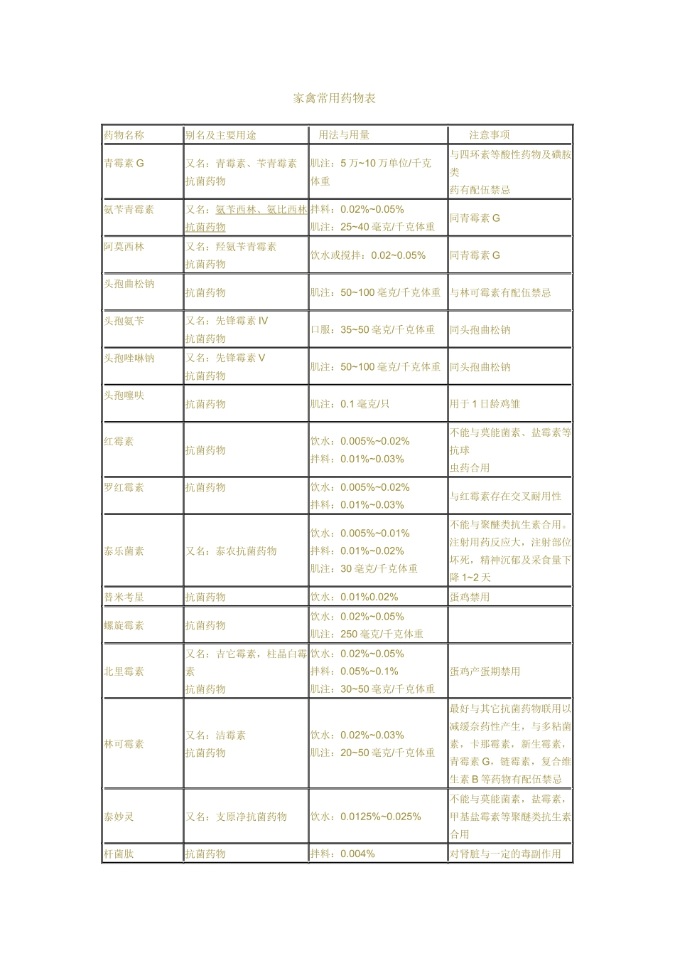养鸡家禽常用药物表_第1页