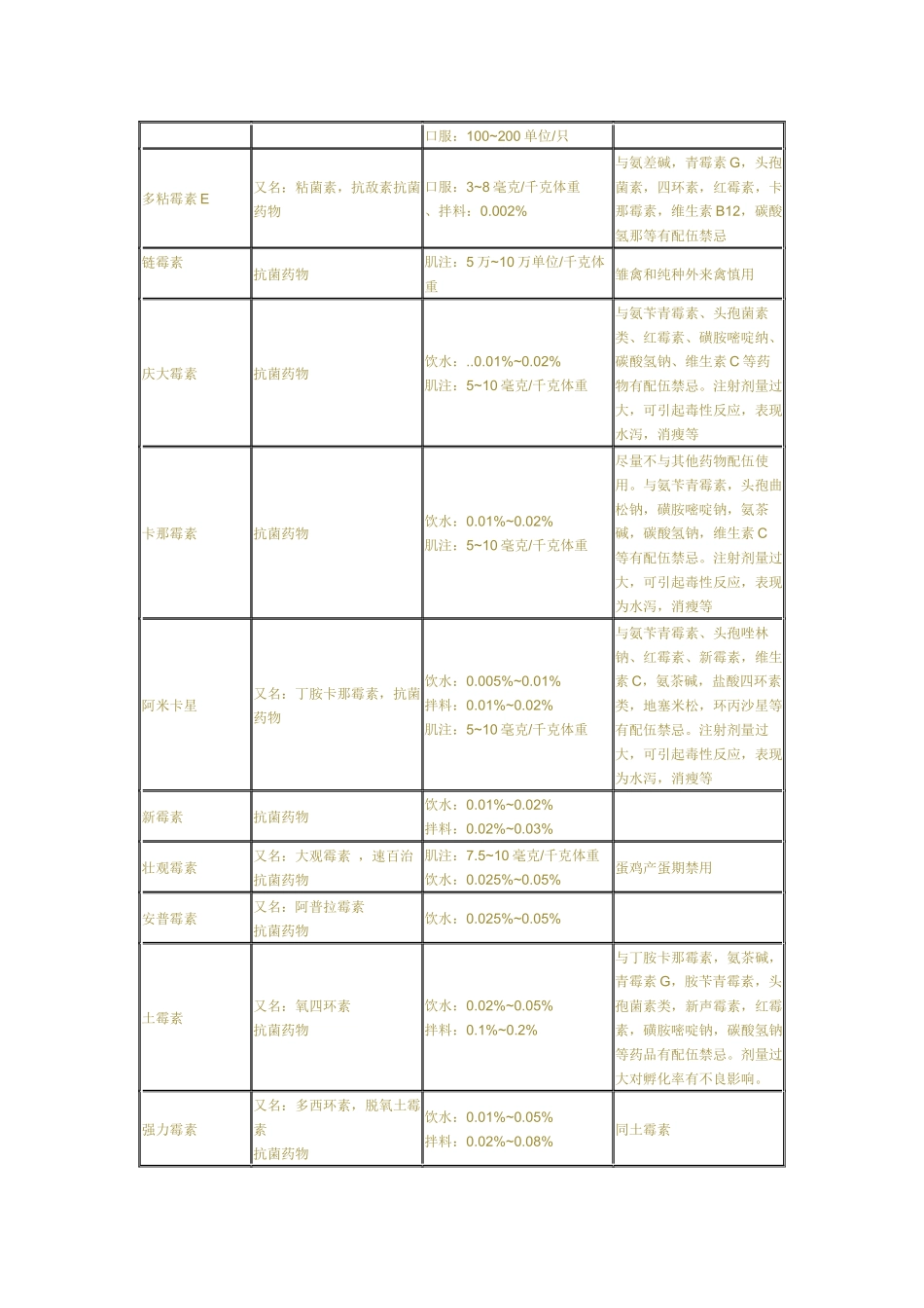 养鸡家禽常用药物表_第2页