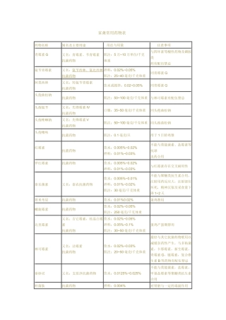 养鸡家禽常用药物表