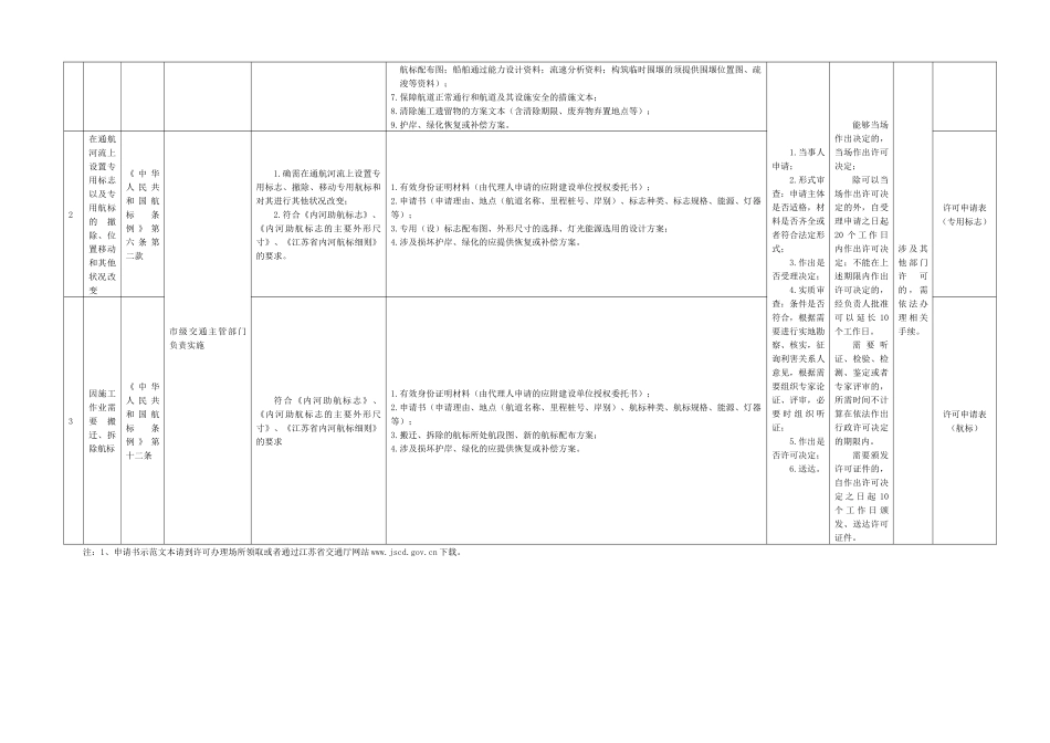 江苏省交通行政许可公示(航道航政部分)_第2页