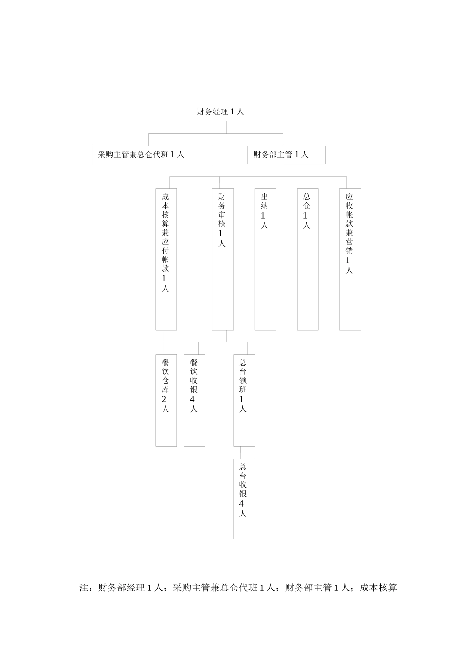 泰坦国际酒店财务部管理规范--YFMTR050_第2页