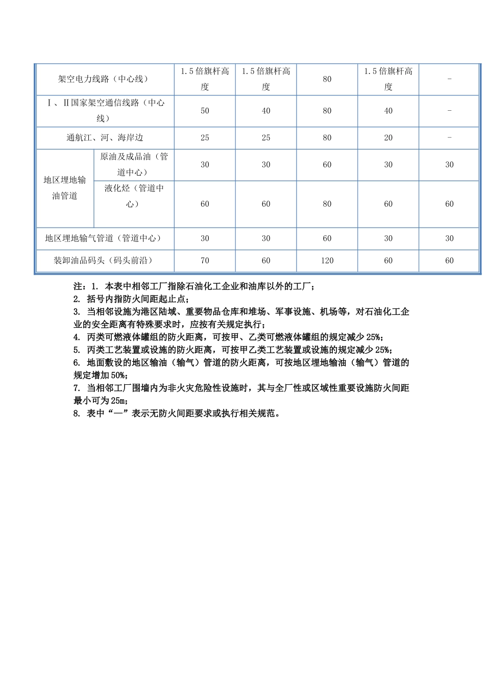 石油化工消防安全距离规定_第2页