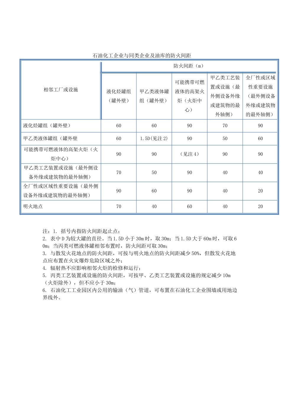 石油化工消防安全距离规定_第3页