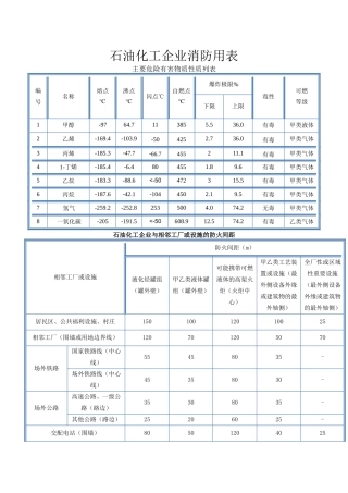石油化工消防安全距离规定