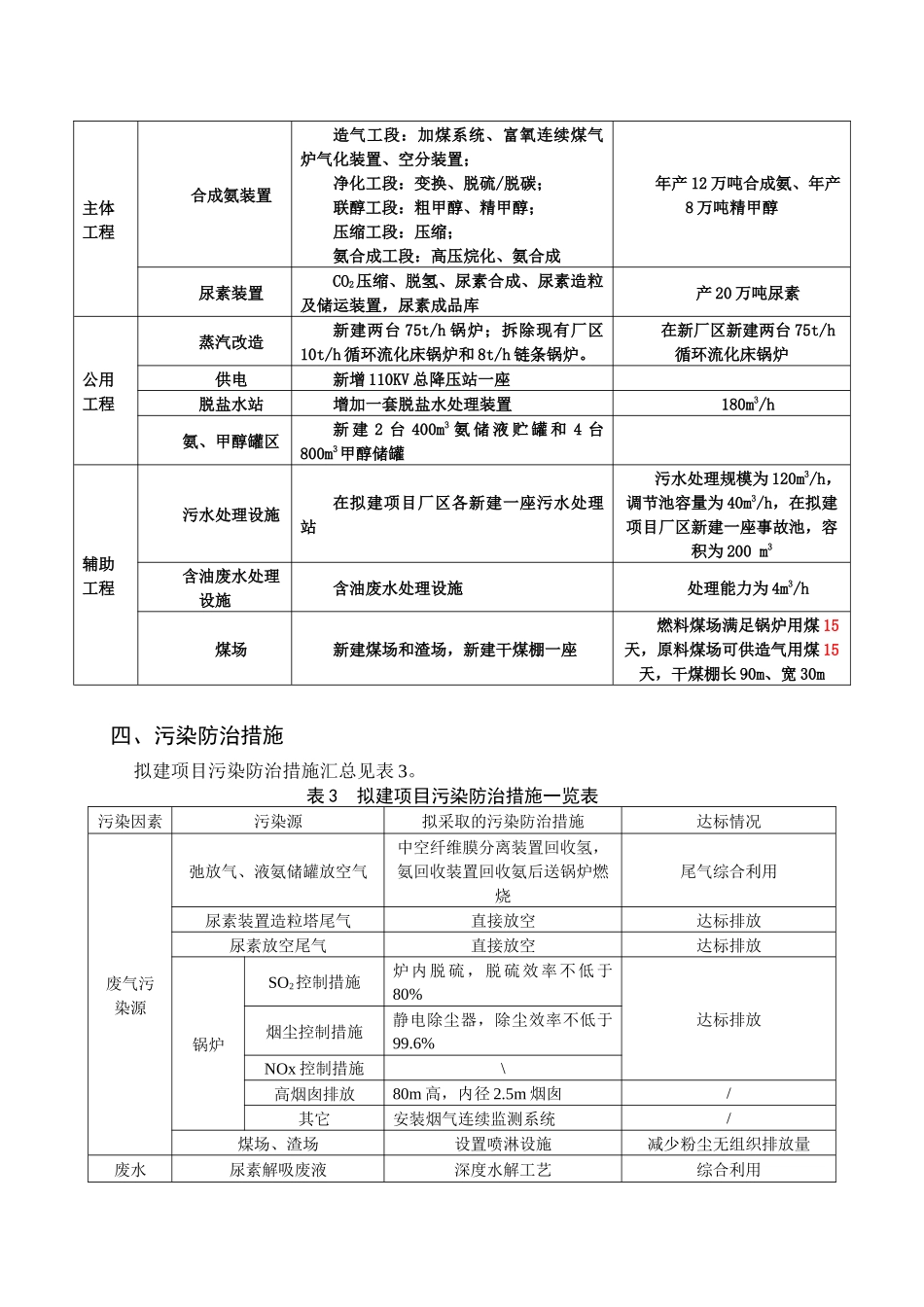 界首昊源化工有限责任公司合成氨尿素1220搬迁技改工程项目_第2页
