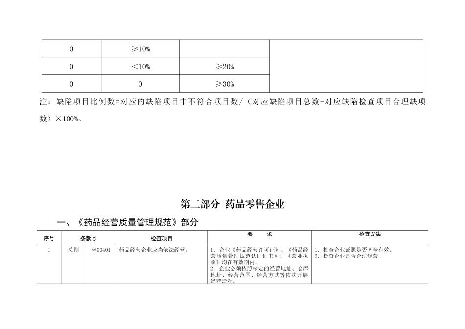 XX省GSP现场检查细则(零售企业)_第3页