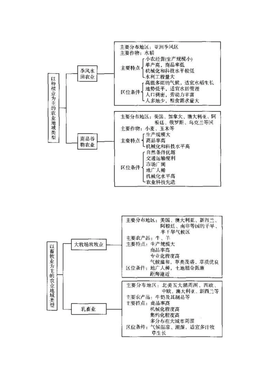 第三章 《农业地域的形成与发展》_第2页