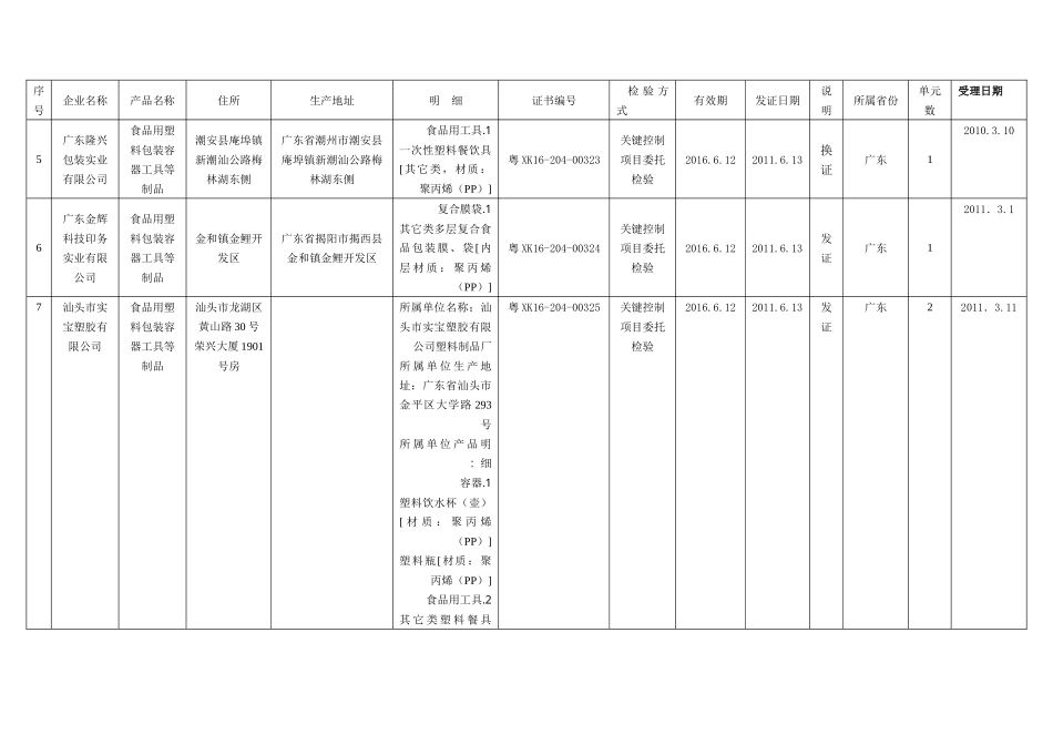 包装印刷某某年第1批广东省食品用塑料包装生产许可获证_第2页