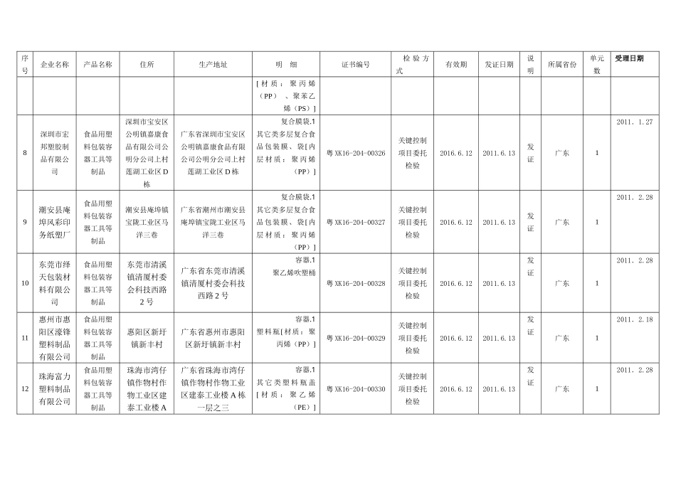 包装印刷某某年第1批广东省食品用塑料包装生产许可获证_第3页
