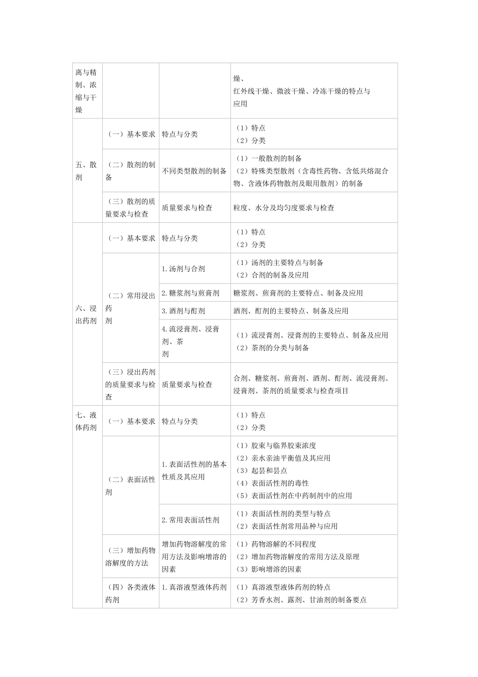 XX年执业中药师考试大纲-中药药剂学_第3页