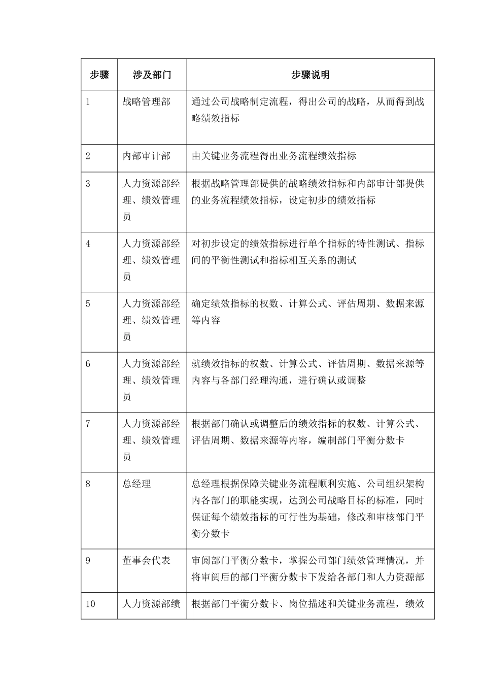 【企业管理】029-绩效管理体系的建立和修改-0311_第3页