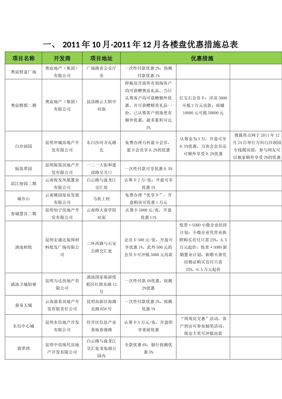 XXXX年10月-12月各楼盘优惠措施_第1页