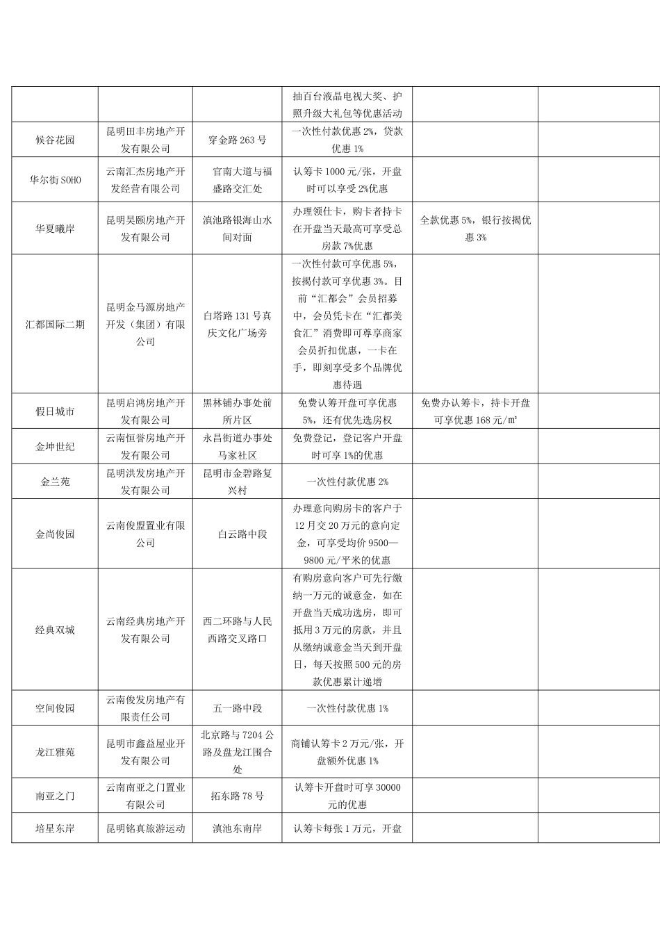 XXXX年10月-12月各楼盘优惠措施_第3页