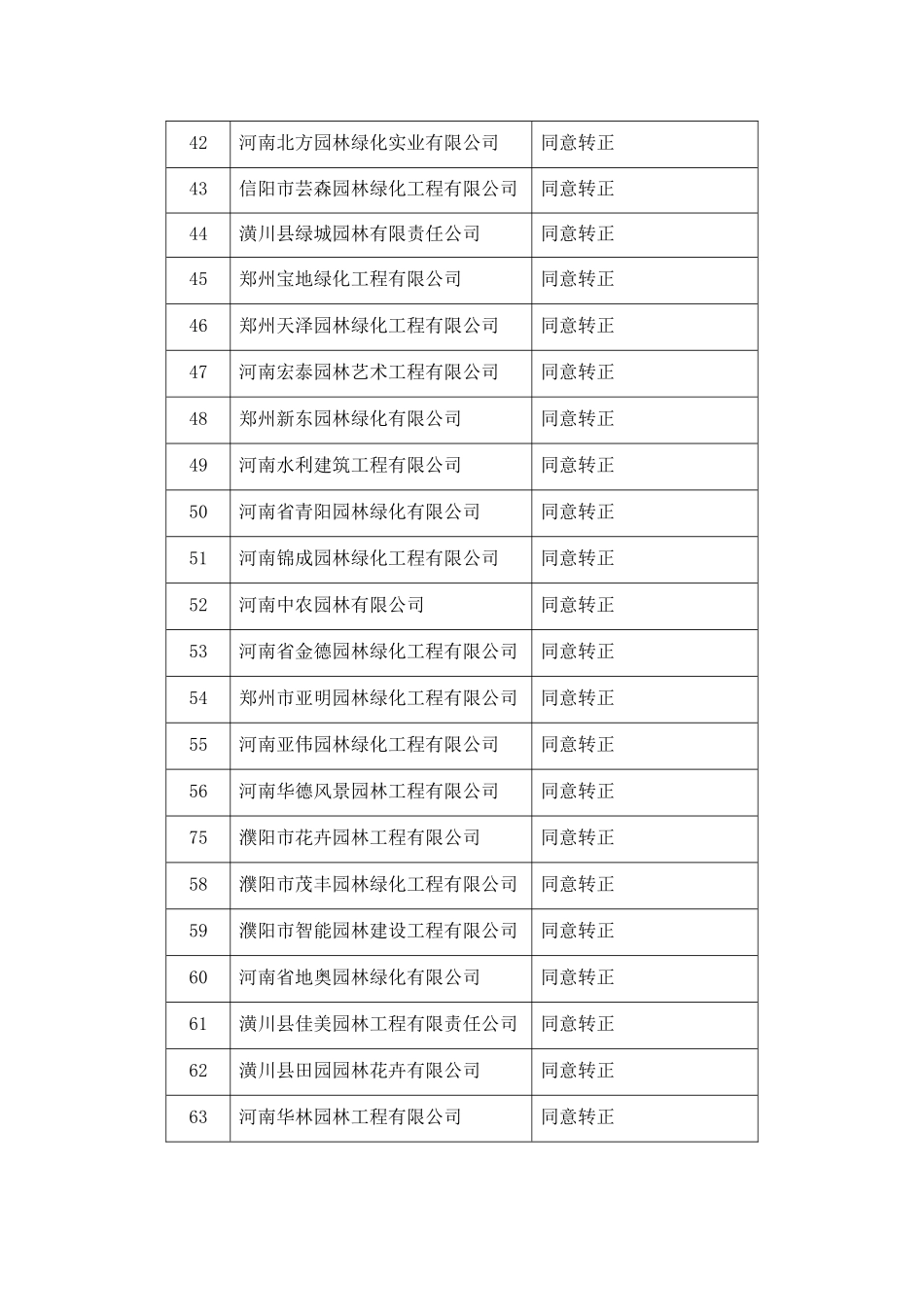 91家城市j 园林绿化企业二级资质转正审查意见表_第3页