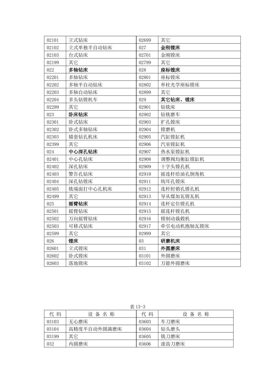 机械动力、仪器仪表设备分类代码表_第2页