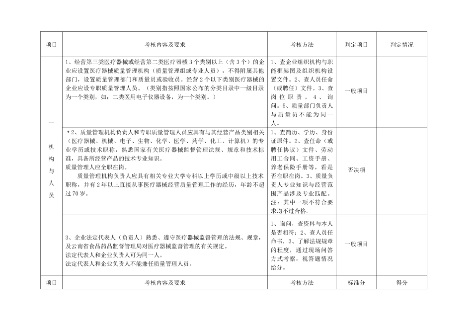 云南省医疗器械经营企业现场检查验收标准_第3页