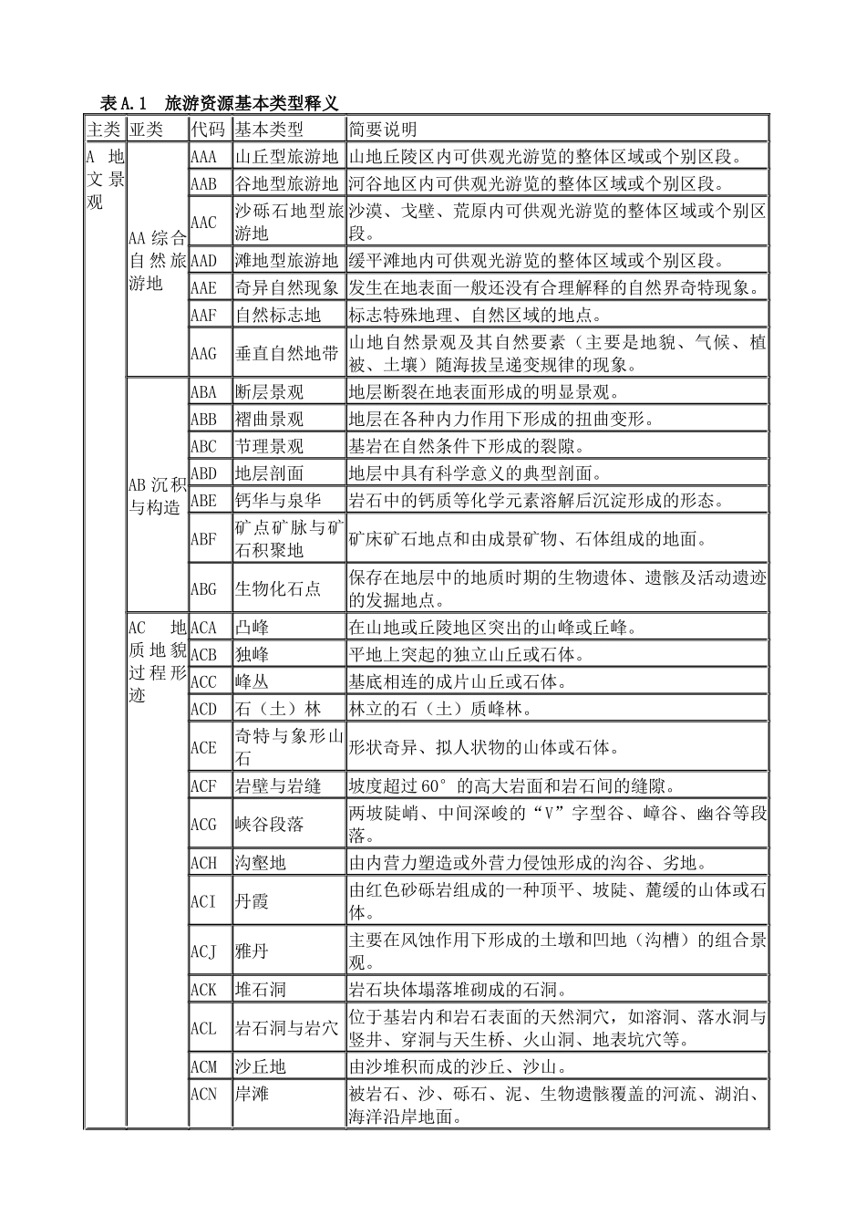 旅游资源基本类型释义_第1页