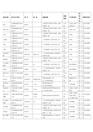 陕西省不合药品