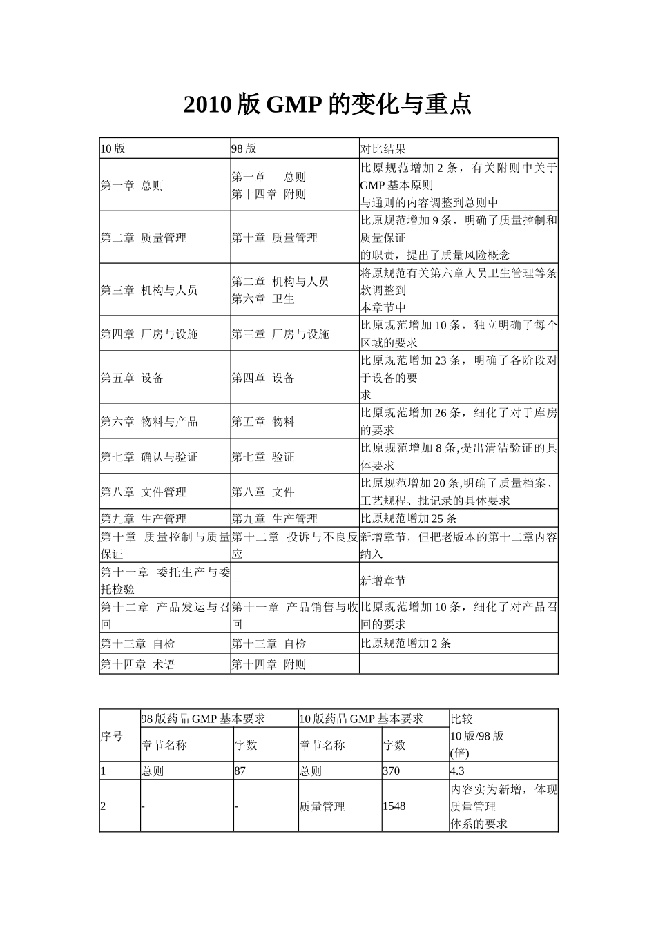 XXXX版GMP的变化与重点_第1页