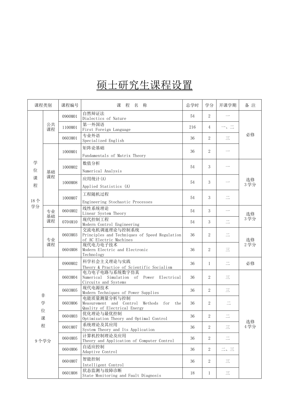 电力电子与电力传动（080804）_第2页