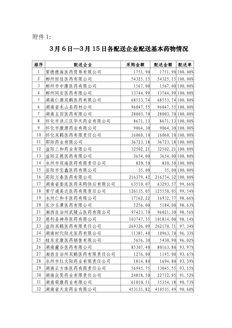 关于配送企业配送基本药物情况的第二次通报_第1页