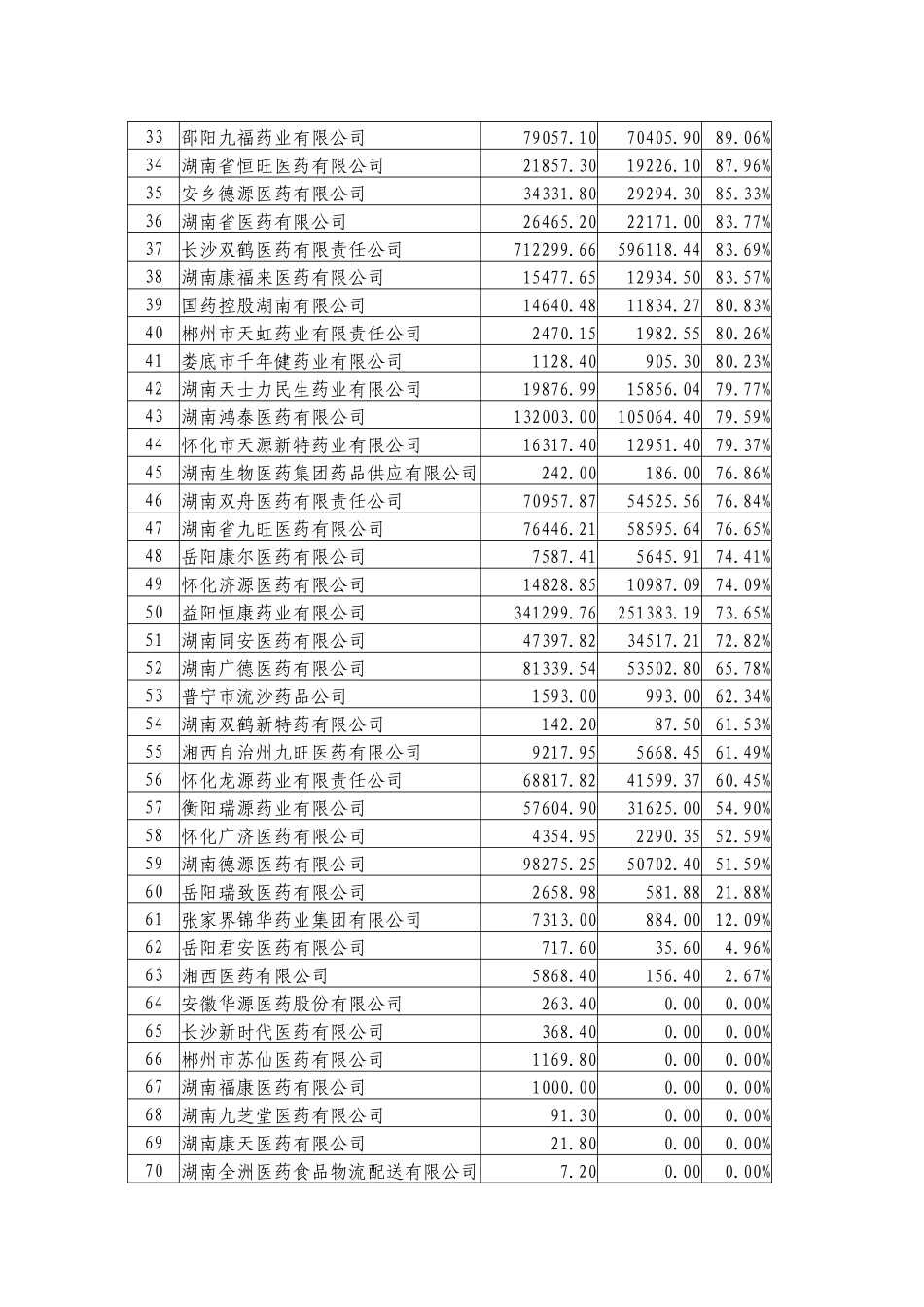 关于配送企业配送基本药物情况的第二次通报_第2页