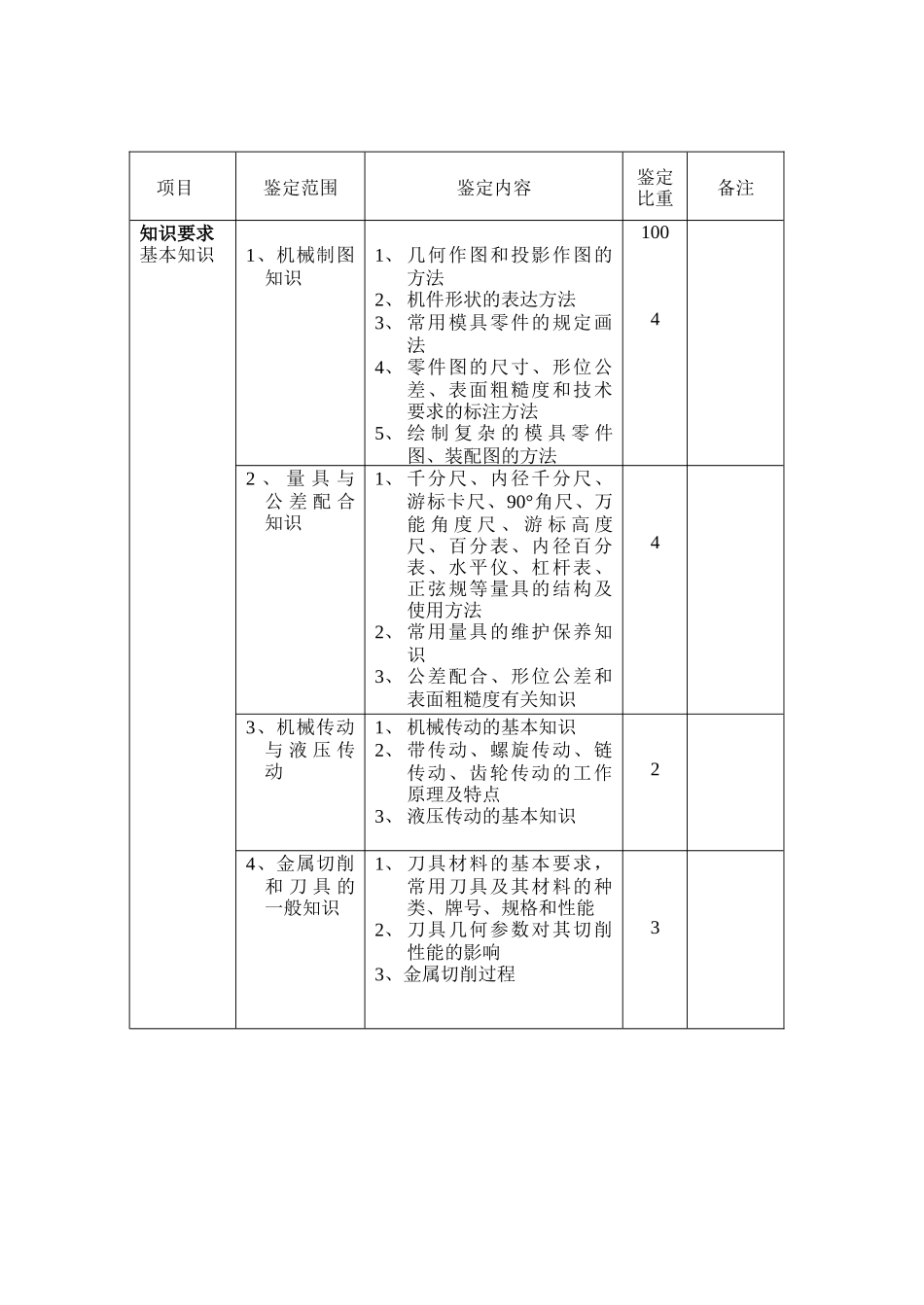 高级模具工鉴定标准_第3页