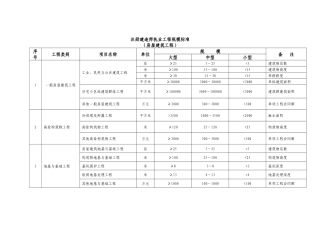 《注册建造师执业工程规模标准》(试行)
