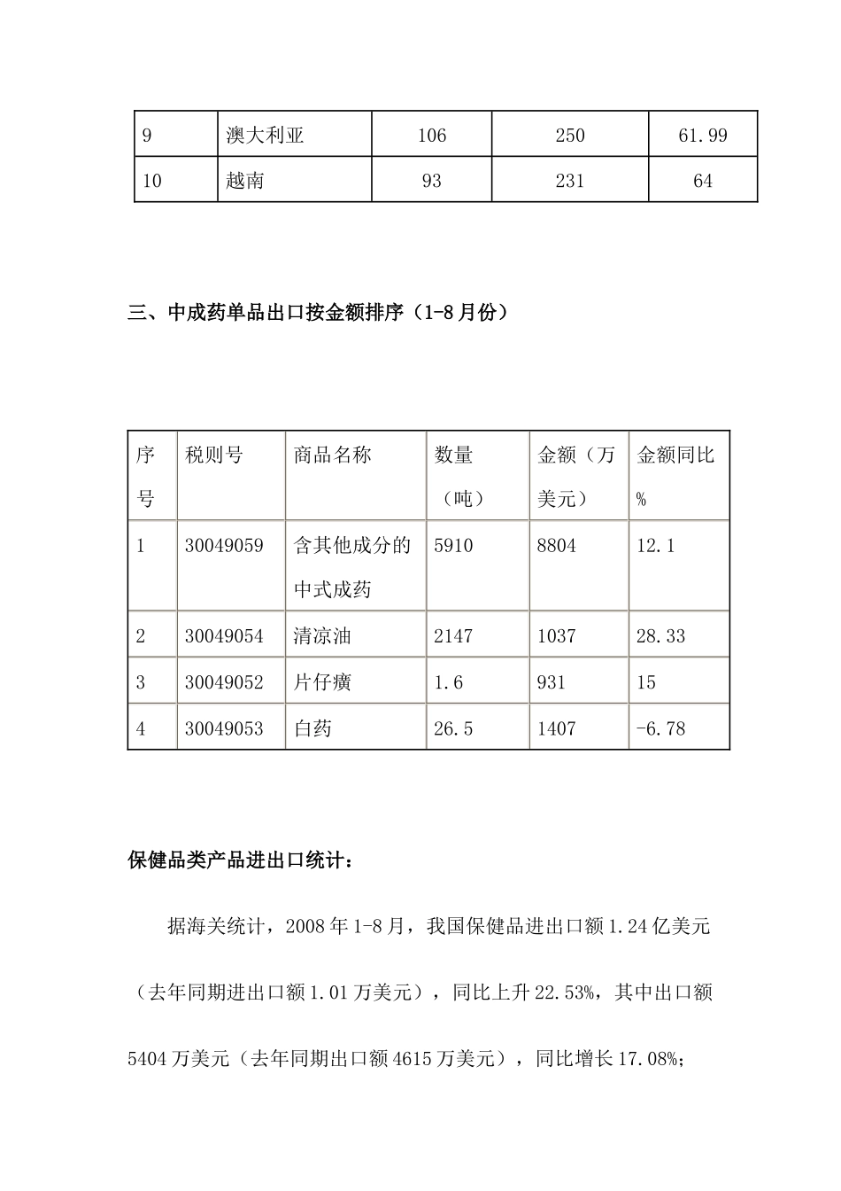 中成药类产品进出口统计_第3页